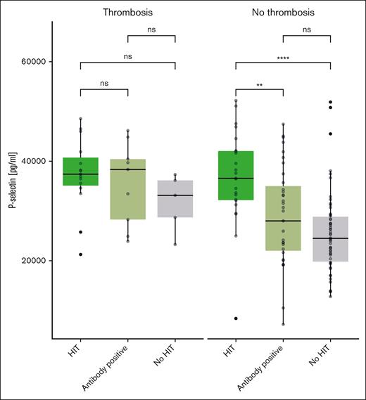 P-selectin in patients with HIT, positive H/PF4 antibodies, and without HIT, depending on the presence of thromboembolism (ELISA, all patients).