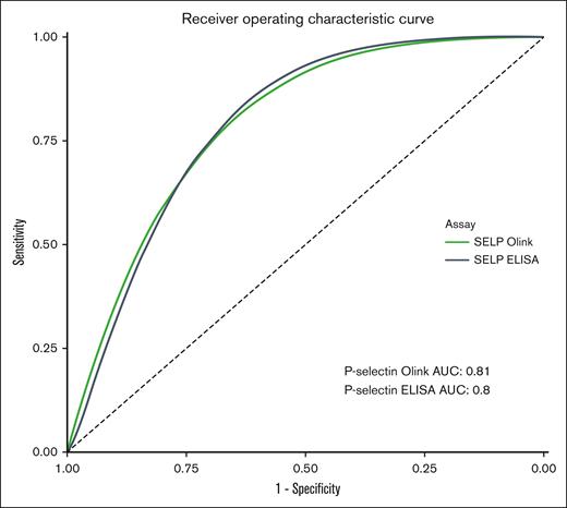 ROC curve of P-selectin for the presence of HIT as measured with the Olink PEA and ELISA (all patients).