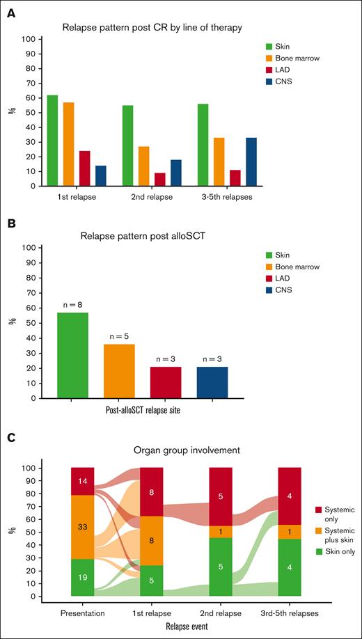 Organ involvement at relapse. (A) Involvement by lines of therapy. (B) Involvement after allo-SCT. (C) Involvement classified by diagnostic organ groups. CR, complete response; LAD, lymphadenopathy.
