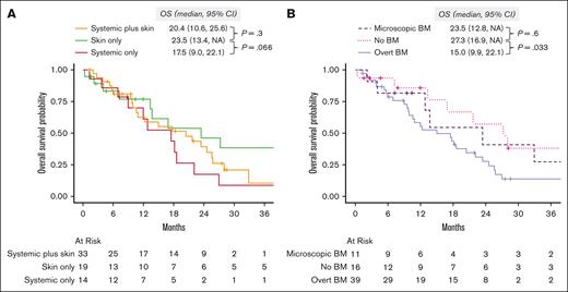 Overall survival. (A) Stratified by diagnostic organ group. (B) Stratified by BM involvement: none vs microscopic (defined as >0 and < 5% of BPDCN cells) vs overt (defined as ≥5% BPDCN cells in the BM). NA, not available.