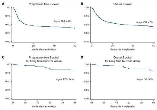 Progression-free survival and overall survival. PFS (A) and OS (B) for all study populations. PFS (C) and OS (D) for patients who are disease-free and alive at 2 years from transplant.