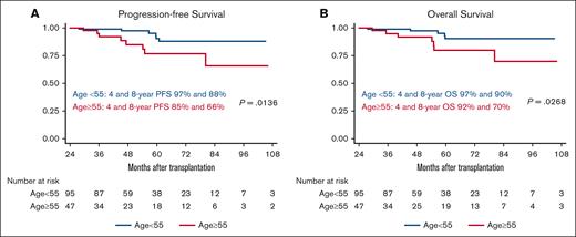 Progression-free survival and overall survival by age group. PFS (A) and OS (B) by age group for patients who are disease-free and alive at 2 years from transplant.