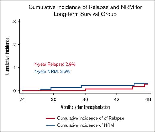 Cumulative incidence of NRM and relapse for patients who are disease-free and alive at 2 years from transplant.
