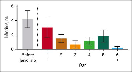 Number of infections over time. Mean number of infections before and throughout exposure to leniolisib. n values for before leniolisib and years 1, 2, 3, 4, 5, and 6 are as follows: 6, 6, 6, 6, 6, 6, and 5, respectively. “Before leniolisib” comprises multiple years of recurrent/unresolved infection history. Post-leniolisib exposure includes only acute infections. Dotted line separates infections that occurred before and during treatment with leniolisib. Error bars are ± standard error of the mean.