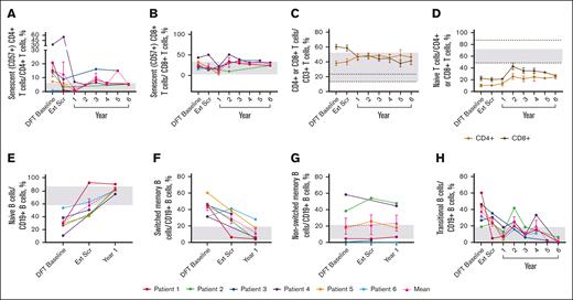 Sustained changes in B- and T-cell subsets. (A) Individual and mean senescent (CD57+) CD4+ T-cell percentages over time. n values for part 1 baseline, Ext Scr, and years 1, 2, 3, 4, 5, and 6 are as follows: 6, 6, 4, 1, 3, 2, 1, and 3, respectively. (B) Individual and mean senescent CD8+ T-cell percentages over time. n values for part 1 baseline, Ext Scr, and years 1, 2, 3, 4, 5, and 6 are as follows: 6, 6, 4, 3, 3, 2, 1, and 3, respectively. (C) Mean CD4+ and CD8+ T-cell percentages overtime. n values for part 1 baseline, Ext Scr, and years 1, 2, 3, 4, 5, and 6 are as follows: 6, 6, 6, 5, 6, 5, 3, and 4, respectively. (D) Mean naïve T-cell percentages (CD4+ or CD8+ CD45RACD62L+) over time. n values for part 1 baseline, Ext Scr, and years 1, 2, 3, 4, 5, and 6 are as follows: 6, 6, 4, 4, 5, 2, 1, and 3, respectively. (E) Individual and mean naïve B-cell percentages (CD19+CD27−CD10−) over time. n values for DFT baseline, Ext Scr, and year 1 are as follows: 6, 5, 5. (F) Individual and mean switched memory B-cell percentages (CD19+CD27+IgD−) over time. n values for DFT baseline, Ext Scr, and year 1 are as follows: 6, 5, and 5, respectively. (G) Individual and mean nonswitched memory B-cell percentages (CD19+CD27+IgD+) over time. n values for DFT baseline, Ext Scr, and year 1 are as follows: 6, 4, and 5, respectively. (H) Individual and mean transitional B-cell (CD19+CD27−CD10+ or CD20+CD10+) percentages over time. n for DFT baseline, Ext Scr, and years 1, 2, 3, 4, 5, and 6 are as follows: 6, 6, 5, 4, 5, 3, 1, and 3, respectively. Normal ranges are from personal communication (panels A-B; Manish Butte, University of California, Los Angeles, email, 29 March 2022) and literature (panels C-H).29,30 In panels A-B,E-H, gray boxes indicate normal ranges. In panels C-D, gray boxes indicate normal ranges for CD4+ cells, and dotted lines indicate normal ranges for CD8+ cells. Error bars are ± standard error of the mean. Ext Scr, extension screening.