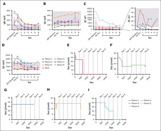 Changes in serum immunoglobulin levels and IRT throughout treatment with leniolisib. (A) Individual and mean IgM values over time. n values for part 1 baseline, Ext Scr, and years 1, 2, 3, 4, 5, and 6 are as follows: 6, 6, 6, 6, 6, 6, 3, and 5, respectively. (B) Individual and mean IgA values over time. n values for part 1 baseline, Ext Scr, and years 1, 2, 3, 4, 5, and 6 are as follows: 6, 6, 6, 6, 6, 6, 2, and 5, respectively. (C) Individual and mean IgE values over time. The graph on the far left illustrates all individual and mean IgE values over time. The far-right portion depicts individual IgE values for P1 through P4 over time as indicated by the dotted lines. n values for part 1 baseline, Ext Scr, and years 1, 2, 3, 4, 5, and 6 are as follows: 6, 6, 6, 5, 6, 6, 2, and 5, respectively. (D) Individual and mean IgG values over time. n values for part 1 baseline, Ext Scr, and years 1, 2, 3, 4, 5, and 6 are as follows: 5, 6, 6, 6, 6, 6, 3, and 5, respectively. For values that were <, the actual number was entered to graph data. IRT usage in (E) P1, (F) P2, (G) P3, (H) P5, and (I) P6 over time. Day 0 is the DFT baseline. Gray boxes in panels A-D indicate age-matched normal ranges from LabCorp.31-34 Error bars are ± standard error of the mean.