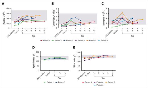 Changes in hematologic parameters over time. (A) Platelet levels for individual patients over time. n values for DFT baseline, Ext Scr, and years 1, 2, 3, 4, 5, and 6 are as follows: 6, 6, 6, 6, 6, 4, 1, and 2, respectively. There was no reported value at year 3 for P3; data from year 3.5 of treatment was used. (B) Lymphocyte levels for individual patients over time. n value for DFT baseline, Ext Scr, and years 1, 2, 3, 4, 5, and 6 are as follows: 6, 5, 6, 5, 6, 3, 1, and 1, respectively. P1 and P6 (dashed lines) were the only patients within range at the DFT. Asterisk denotes the latest time point for P6 that exceeded their individual lower limit of 0.5 × 109/L. (C) Neutrophil levels for individual patients over time. n values for DFT baseline, Ext Scr, and years 1, 2, 3, 4, and 5 are as follows: 6, 5, 6, 5, 6, 3, and 1, respectively. For lymphocytes and neutrophils, there was no reported value at year 3 or 1 for P3 and P1, respectively; data from year 3.5 and 0.5, respectively, were used. (D) Hemoglobin levels over time for individual female patients. n values for all time points are 2. There was no reported value at year 3 for P3; data from year 3.5 of treatment was used. (E) Hemoglobin levels over time for individual male patients. n values for DFT baseline, Ext Scr, and years 1, 2, 3, 4, and 5 are as follows: 4, 4, 4, 4, 4, 4, and 1, respectively. P1 and P6 (dashed lines) were the only patients within range at DFT baseline. Gray boxes indicate mean normal range that was determined by averaging lower and upper limit for all 6 patients (panels A-C), female patients only (panel D), or male patients only (panel E). Hgb, hemoglobin.