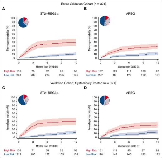 Twelve-month NRM by risk classification for AREG and ST2 + REG3α biomarker algorithms (validation cohort). Pie charts show the proportion of patients classified as high-risk (HR, red border) and low-risk (LR, blue border). The proportions correctly classified as HR or LR are shaded in red and blue, respectively. The proportion incorrectly classified is shaded in gray. The cumulative incidence curves show the 12-month NRM, with shaded regions representing 95% confidence intervals. (A and B): All validation cohort patients (C and D): systemically treated subset. (A) ST2 + REG3α: NRM 39% vs 10%, P < .001; (B) AREG: NRM 29% vs 11%, P < .001; (C) ST2 + REG3α: NRM 39% vs 12%, P < .001; (D) AREG: NRM 31% vs 13%, P < .001.