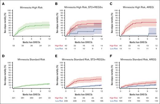 Twelve-month NRM by Minnesota risk and further stratification using ST2 + REG3α and AREG algorithms in the validation cohort. The cumulative incidence curves show 12-month NRM with shaded regions representing the 95% confidence intervals. (A) Minnesota high-risk acute GVHD: NRM, 42%. (B) Minnesota high-risk stratified by ST2 + REG3α: NRM 45% vs 24%, P = .083; (C) Minnesota high-risk stratified by AREG: 50% vs 8%, P = .013. (D) Minnesota standard-risk acute GVHD: NRM, 15%. (E) Minnesota standard risk stratified ST2 + REG3α: NRM 34% vs 9%, P < .001; (F) Minnesota standard risk-stratified by AREG: NRM 21% vs 11%, P = .003.