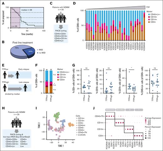 Characterization of bone marrow immune environment in patients with treatment-naive MM. (A-B) Patient characteristics. (A) Time to progression (TTP) for 25 patients with data availability (median, 28 months; range, 0-72 months). (B) Treatment data for patients included in this study. Shown is percentage of patients who received a first-line treatment including an IMiD. (C) Diagram showing sorting strategy. (D) Flow percentages for individual cell populations. Patients are ordered by TTP. (E) Patients with early (TTPlow) and late (TTPhigh) relapse were divided by median TTP. (F) Bar plot showing flow percentages for individual populations comparing TTPlow vs TTPhigh patients. Significance was assessed using an unpaired t test; ∗P ≤ .05. (G) Dot plots showing the distribution of frequencies for individual cell populations shown in panel F. Significance was assessed using an unpaired t test; ∗P ≤ .05. (H) Experimental workflow. Low-input RNA-seq of 100-cell pools was performed using the Smart-Seq2 protocol. (I) Tsne plot showing samples colored by sort marker. (J) Expression of canonical marker genes for individual cell types across immune cell subsets. Tsne, t-distributed stochastic neighbor embedding.