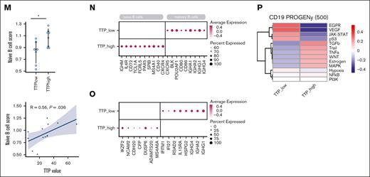 Differential enrichment of B-cell subsets associated with prognosis. (A) Analysis of the cell types composing the flow-sorted CD3+, CD14+, CD19+, and CD45+TN immune compartments according to gene signatures from azimuth.15 (B) Experimental workflow. Low-input RNA-seq was performed of individual cell populations sorted based on indicated markers from the bone marrow of 25 patients with NDMM. Cibersort was used to deconvolute cell type composition. (C-F) Bar graphs showing the composition of individual immune cell compartments based on deconvolution in patients with NDMM. Shown are percentages of cell types inferred by Cibersort for CD19+ cells (C), CD3+ cells (D), CD45+TN cells (E), and CD14+ cells (F). (G) Patients with early (TTPlow) and late (TTPhigh) relapse were divided by median TTP. (H) Heat map showing relative differences in cell type abundance between patients with poor vs good prognosis. (I-L) Dot plots showing the distribution of values for the indicated cell populations comparing TTPlow with TTPhigh. Significance was assessed using an unpaired t test; ∗P ≤ .05. (K) Log2 ratio of naive/memory B cells in TTPlow vs TTPhigh patients. Significance was assessed using an unpaired t test; ∗P ≤ .05. (M) Relative scores for a gene set for naive B cells in TTPlow vs TTPhigh patients. ∗P ≤ .05, by unpaired t test. Correlation of relative scores (bottom) for naive B-cell gene set vs TTP value (R = 0.56; P = .036). (N) Expression of canonical marker genes for naive and memory B cells in TTPlow vs TTPhigh patients. (O) Expression of marker genes distinguishing B cells in TTPlow and TTPhigh patients. (P) Heat map comparing activity of signaling pathways between TTPlow vs TTPhigh patients. ASDC, AXL+ dendritic cell; BaEoMa, basophil eosinophil mast progenitor; cDC1, CD141+ myeloid dendritic cell; cDC2, CD1c+ myeloid dendritic cell; CD8 effector.1, memory-like CD8+GZMK+ alpha-beta T cell; CD8 effector.2, late differentiated CD8+GZMB+ cytotoxic alpha-beta T cell; CD8 effector.3, NKT-like CD8+ alpha-beta T cell; ILC, innate lymphoid cell; MAIT, mucosal associated invariant T; Mono, monocyte; NKdim, CD56dim NK cell; NKbright, CD56bright NK cell.