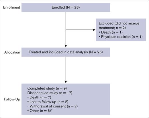 Study disposition. ∗Removed from study by sponsor because of concurrent cytotoxic T-lymphocyte treatment with different agent for cytomegalovirus disease (n = 1); primary disease relapse (n = 1); patient noncompliance with follow-up appointments (n = 1); patient exiting study 5 months after treatment discontinuation because of start of subsequent therapy (n = 1); patient enrolling on different protocol (n = 1); and physician decision (n = 1).