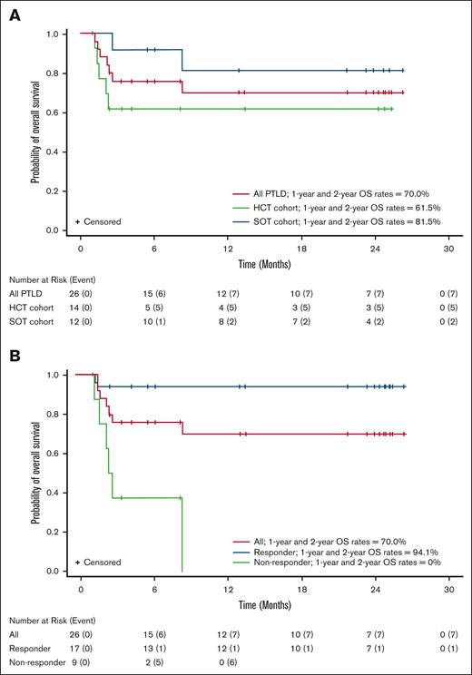 Overall survival by transplant type and responder status. Kaplan-Meier plot of OS in (A) all patients with PTLD in the HCT and SOT cohorts and (B) responders and nonresponders in combined cohorts.