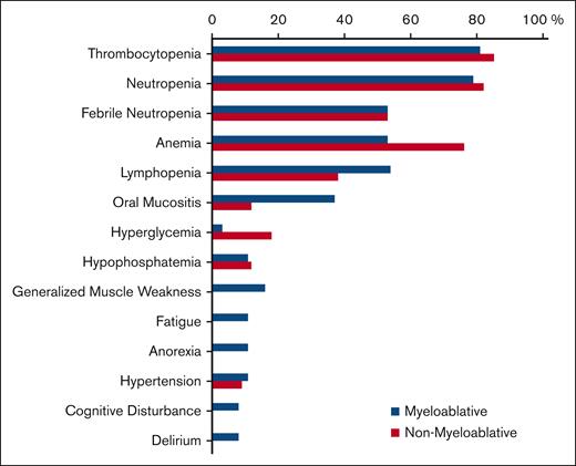 Incidence of grade ≥3 AEs during consolidation. Comparison of myeloablative vs nonmyeloablative therapies is as follows: thrombocytopenia, 81% vs 85%; neutropenia, 79% vs 82%; febrile neutropenia, 53% vs 53%; anemia, 53% vs 76%; lymphopenia, 54% vs 38%; oral mucositis, 37% vs 12%; hyperglycemia, 3% vs 18%; hypophosphatemia, 11% vs 12%; generalized muscle weakness, 16% vs 0%; fatigue, 11% vs 0%; anorexia, 11% vs 0%; hypertension, 11% vs 9%; cognitive disturbance, 8% vs 0%; delirium, 8% vs 0%, respectively. Although the incidence of grade ≥3 cytopenias and febrile neutropenia were comparable between the consolidative arms, 2 patients on the myeloablative arm experienced grade 4 sepsis vs none in the nonmyeloablative arm. Furthermore, 3 patients in the myeloablative arm experienced grade 3 cognitive disturbances vs none in the nonmyeloablative arm; 1 of these occurred in a patient within 3 months after ending treatment, but the other 2 patients had these events occur 16 and 24 months after the end of treatment. Furthermore, among 108 patients who received induction therapy, the numbers of patients with dose modifications, omissions, or delays due to any of the 4 drugs administered were 84 (78%), 38 (35%), and 73 (68%), respectively. The numbers of patients with dose modifications during MTR induction followed by single administration of high-dose cytarabine induction were 81 (75%), 30 (28%), 1 (<1%), and 6 (6%) for each agent, respectively; the numbers of patients with dose omissions were 21 (19%), 24 (22%), 10 (9%), and 1 (<1%) for each agent, respectively; and the numbers of patients with dose delays were 57 (53%), 26 (24%), 18 (17%), and 6 (6%) for each agent, respectively.