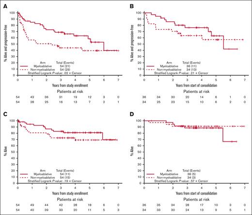 Kaplan-Meier analysis of PFS and OS in 51101. (A) PFS of the modified intent-to-treat population according to consolidation group. (B) PFS from the time of consolidation according to consolidation group. (C) OS of the modified intent-to-treat according to consolidation group. (D) OS from the time of consolidation according to consolidation group.
