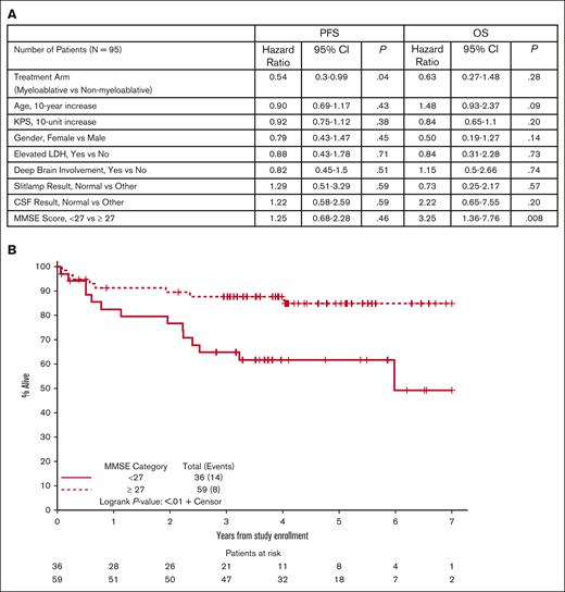 Prognostic variables including MMSE in CALGB 51101. (A) Analysis of baseline clinical characteristics, adjusting for treatment arm, demonstrated that baseline MMSE was the only variable that correlated with OS. Mean baseline MMSE score for the myeloablative group was 25.7 (SD, 5.92). Mean baseline MMSE score for the nonmyeloablative group was 25.8 (SD, 6.31). Median baseline MMSE scores were 28 in each group. MMSE scores were summarized as a continuous measure as well as categorically, both as any neurocognitive impairment (MMSE, <27 vs not) as well as level of neurocognitive impairment (severe, 0-9; vs moderate, 10-20; vs mild, 21-26; vs normal, 27-30). (B) Kaplan-Meier analysis using a MMSE score of 27 as a categorical variable suggests a significant correlation between baseline neurocognitive impairment on survival in PCNSL in CALGB 51101 (P < .01). The MMSE score of 27 as a categorical variable significantly correlated with OS in patients who received myeloablative therapy (P < .02) and nonmyeloablative therapy (P < .07). We found that the negative impact of impaired neurocognition is heavily influenced by the significant impact of severe cognitive impairment (MMSE score, 0-9) on OS in relation to those with normal cognition at baseline (HR, 19.8; 95% CI, 4.94-79.0; P < .001), even after adjusting for age and treatment arm. In this same model, we found that the mild (MMSE, 21-26) and moderate (MMSE, 10-20) cognitive impairment corresponded to a tendency toward worse OS outcomes (mild HR, 2.85; 95% CI, 1.06-7.66; P = .03; moderate HR, 2.42; 95% CI, 0.62-9.43; P = .20). Furthermore, although an MMSE <27 (vs not) at baseline was not associated with worse PFS, we found that severe cognitive impairment at baseline was significantly associated with worse PFS (HR, 7.32; 95% CI, 2.09-25.6; P = .001) in relation to those with normal baseline cognition, even adjusting for age and treatment arm. Caveats with these findings are based on the fact that there were more limited numbers of patients with moderate (n = 9) and severe (n = 3) cognitive impairment at baseline. Furthermore, those with MMSE scores at baseline of at least 27 (ie, no cognitive impairment) tended to have better KPS than those with any cognitive impairment (median, 80 vs 70; P < .001); based on the nonsignificant influence of KPS on OS (P = .27), this does not appear to have any confounding effects on the influence of baseline MMSE on OS. No other baseline characteristics were significantly associated with baseline MMSE status. Baseline MMSE continuous scores as well as categorical status (eg, <27 vs ≥27) were also not significantly different between the treatment arms. (Figure 4A; supplemental Table 2). SD, standard deviation.