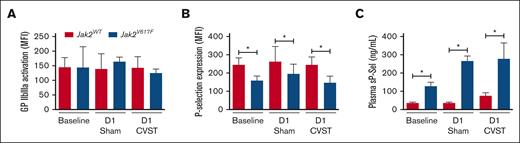Platelet activation in Jak2WT and Jak2V617F mice. Activation of αIIbβ3 integrin using binding of (A) labeled fibrinogen and (B) platelet P-selectin expression are measured in platelets using flow cytometry in both Jak2WT and Jak2V617F mice at baseline and at day 1 after sham-surgery or CVST. (C) Bar graph indicating plasma levels of soluble P-selectin (sP-Sel). Results are expressed as mean ± standard deviation, n = 7 to 8 per group. Data were analyzed using Kruskal-Wallis test followed by post hoc Dunn test. ∗P < .05; ∗∗P < .01.
