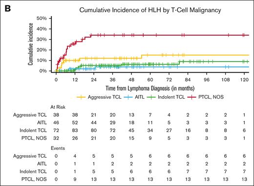 Association of HLH risk by time-to-HLH (cumulative incidence) for patients undergoing complete HLH workup and mutations or specific T-cell malignancy. (A) Association between HLH risk and mutations of FAS, CASP8. HLA-A, CDKN1B, TP53, TNFA1P3, RARA, and STAT5B. (B) Association between HLH risk and specific T-cell malignancy.