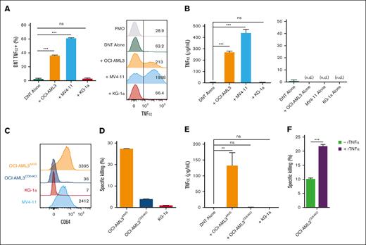 CD64 expression on susceptible AML cells trigger DNTs to produce TNFα. (A-B) DNTs and AML cells were cultured alone or together for 2 hours. The intracellular expression of TNFα was measured on DNTs (CD3+CD33–) by flow cytometry. The bar graph shows the percentage expression (left), and the flow plot shows a representative histogram with MFI values (right) (A). The level of TNFα in the supernatants of cocultures (left) and AML or DNT cell alone groups (right) were determined by enzyme-linked immunosorbent assay (ELISA) (B). The experiments were performed in triplicates. The data shown are representative of 2 independent experiments. (C) CD64 expression by OCI-AML3AAVS control (orange), OCI-AML3CD64KO (dark blue), KG-1a (red), and MV4-11 (blue) cells. Representative histogram shows expression measured by flow cytometry with MFI values. (D-E) OCI-AML3AAVS control, OCI-AML3CD64KO, and KG-1a cells were cocultured with DNTs for 2 hours. Specific killing of AML cells was measured using flow cytometry (D). The level of TNFα from the coculture supernatants was determined by ELISA (E). The experiment was performed in triplicates, and the data are representative of 2 independent experiments. (F) OCI-AML3CD64KO cells were untreated or pretreated with rTNFα (100 ηg/mL), washed with PBS, then cocultured with DNTs for 24 hours. Specific killing of AML cells by DNT was determined by flow cytometry. Data shown are representative of 2 independent experiments done in triplicates. Student t test and 1-way/2-way ANOVA were used. ∗∗P < .01; ∗∗∗P < .001. n.d., not detected; ns, nonsignificant.