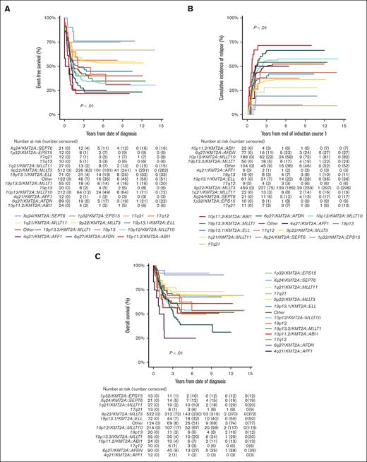Survival curves for pediatric patients with KMT2A-rearranged AML, stratified by fusion-based group. Kaplan-Meier estimates of (A) EFS, (B) CIR, and (C) OS of KMT2A fusion-based groups. KMT2A::MLLT3 refers to t(9;11)(p22;q23) (n = 544), KMT2A::MLLT10 to t(10;11)(p12;q23) (n = 218), KMT2A::AFDN to t(6;11)(q27;q23) (n = 92), KMT2A::ELL to t(11;19)(q23;p13.1) (n = 75), KMT2A::MLLT1 to t(11;19)(q23;p13.3) (n = 56), KMT2A::MLLT11 to t(1;11)(q21;q23) (n = 28), KMT2A::ABI1 to t(10;11)(p11.2;q23) (n = 24), 19p13 to t(11;19)(q23;p13) without ascertained subband (n = 23), KMT2A::SEPT6 to t(X;11)(q24;q23) (n = 22), 17q21 to t(11;17)(q23;q21) (n = 13), KMT2A::EPS15 to t(1;11)(p32;q23) (n = 13), KMT2A::AFF1 to t(4;11)(q21;q23) (n = 12), and 17q12 to t(11;17)(q23;q12) (n = 10).
