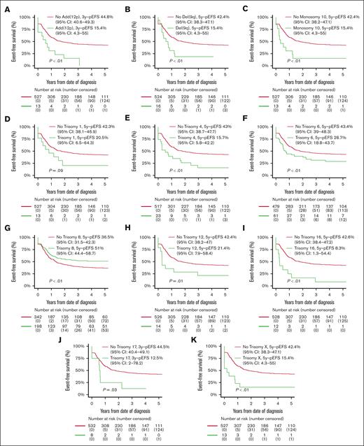 Survival curves for pediatric patients with KMT2A-rearranged AML with and without specific, recurring ACAs. Kaplan-Meier estimates of EFS of patients with and without (A) add (12p), (B) del(9q), (C) monosomy 10, (D) trisomy 1, (E) trisomy 4, (F) trisomy 6, (G) trisomy 8, (H) trisomy 12, (I) trisomy 16, (J) trisomy 17, and (K) trisomy X. Patients with specific ACAs are compared with patients with other ACAs.