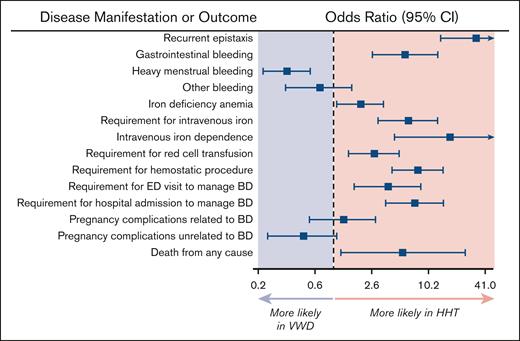 Likelihood of bleeding manifestations and related clinical outcomes in women with HHT vs VWD. Forest plot demonstrating the likelihood of bleeding manifestations and related clinical outcomes in women with HHT vs those with VWD. IV iron dependence was defined as the requirement for ≥2000 mg of elemental iron infused over any contiguous 12-month period.