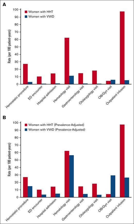 Comparative health care utilization in women with HHT vs VWD. (A) Rates of health care utilization to manage HHT or VWD, including hemostatic surgical procedures, ED encounters to manage BD manifestations, hospital admissions to manage BD manifestations, and outpatient encounter specialties most relevant to management of bleeding manifestations in women with HHT vs those with VWD. (B) Estimated prevalence-adjusted rates of health care utilization to manage HHT or VWD, applying adjustment to the prevalence of HHT and symptomatic VWD in the population (1 in 5000 vs 1 in 1000, so a 5× multiplier was applied to measured VWD rates).