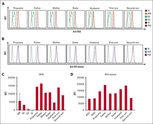 The expression of RBC membrane RhD and RH-related antigens from D-- family members. The expression levels followed a decreasing order of RR>Rr>Dv>D-. (A) RhD antigen of D-- family members. (B) RH-related antigen of D-- family members. (C) Histogram of the results in panel A. (D) Histogram of the results in panel B.