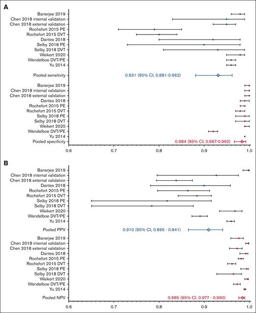 Performance assessment. (A) Pooled analysis of studies that reported sensitivity and specificity of venous thromboembolism identification by ML-based NLP. (B) Pooled analysis of studies that reported PPV and NPV of venous thromboembolism identification by ML-NLP.