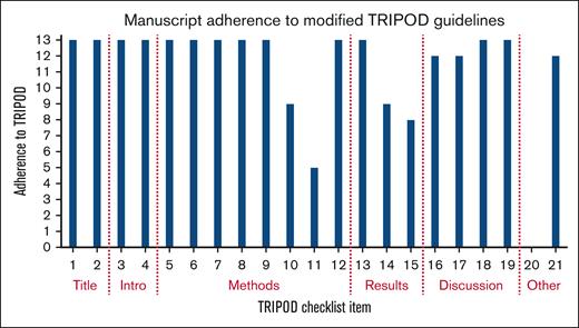 Study adherence to TRIPOD guidelines modified for studies assessing NLP. Checklist items correspond to supplemental Table 1, the modified TRIPOD checklist for NLP studies.