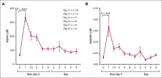 Impact of IV arginine therapy on plasma. (A) Arginine and (B) kyotorphin concentrations (μM) over 8 hours and daily. Both plasma arginine and kyotorphin levels peaked within 30 minutes of completion of IV arginine infusion delivered over 30 minutes. Pooled data from the 3 dosing arms are represented, as there was no significant difference in the peak concentration across the study arms. For the 8-hour pK study, plasma arginine concentration troughs by 4 hours but remains significantly above baseline through 8 hours (P = .01) and day 2 (P = .01). Plasma kyotorphin levels were significantly elevated between 1 to 2 hours (P = .004), before dropping toward baseline. Morning blood draws occurred at ∼8 AM daily, >6 hours from the last arginine infusion, representing a trough in plasma arginine and kyotorphin levels. The participants available for daily blood analysis varied based on the clinical resolution of their vaso-occlusive pain and discharge day; there were 13 individuals analyzed on day 1, 11 individuals on day 2, 7 individuals on day 3, 6 individuals on day 4, 4 individuals on day 5, and 3 individuals on day 6.