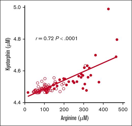 Pearson correlation between plasma arginine and kyotorphin levels (μM) for all available time point values. A strong correlation exists between plasma arginine and plasma kyotorphin concentrations (r = 0.72; P < .0001). When an outlier time point with a peak kyotorphin level of 5.0 μM was excluded from the analysis, the correlation was even stronger (r = 0.77; P < .0001). Filled circles represent data at 1, 1.5, and 2 hours after the initiation of arginine infusion, reflective of the significant acute increase in plasma kyotorphin levels. Unfilled circles represent time 0 (predose), 4 and 8 hours after initiation of arginine infusion, and daily values for patients remaining in the hospital.