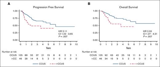 Survival of clonal cytopenia of undetermined significance (CCUS) cases stratified by prior cytotoxic therapies. Prior cytotoxic therapies is associated with inferior (A) progression-free survival (PFS) and (B) overall survival (OS) in patients with CCUS.