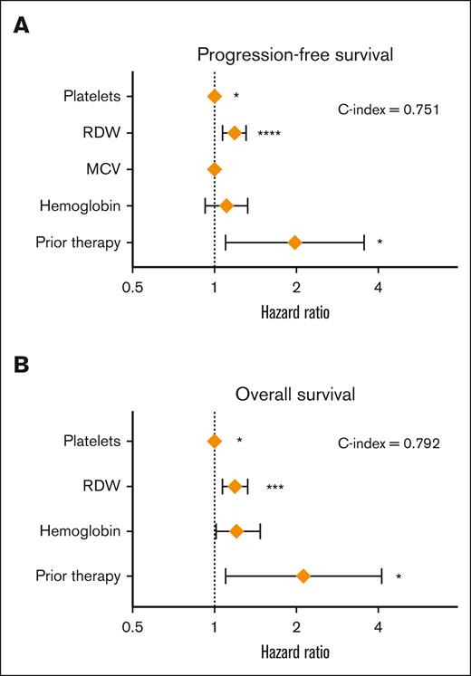 Factors associated with survival in clonal cytopenia of undetrmined significane (CCUS). Forest plot of multivariable analysis for (A) progression-free survival (PFS) and (B) overall survival (OS) in CCUS.