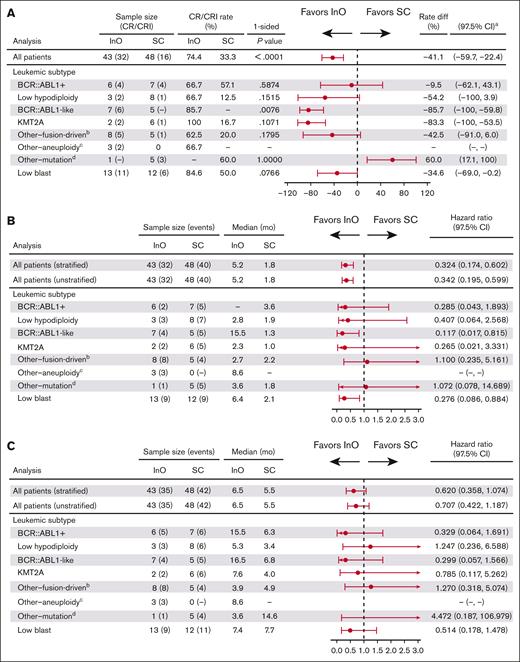 Efficacy outcomes with InO or SC by ALL subtype. (A) CR/CRi rates were higher with InO than with SC across leukemic subtypes, with the difference reaching statistical significance in the BCR::ABL1–like subtype. (B) A trend toward benefit with InO was observed across leukemic subtypes for PFS; and (C) across most subtypes for OS. aCIs were approximated using nominal distribution when ≥5 patients were in both the CR/CRi and non–CR/CRi subgroups. Where <5 patients were in either subgroup, exact method was used; bincluded DUX4, CDX2/UBTF, MEF2D, TCF3::PBX1, and ZNF384; cincluded hyperdiploid; dincluded B-other, PAX5alt, and ZEB2/CEBP.
