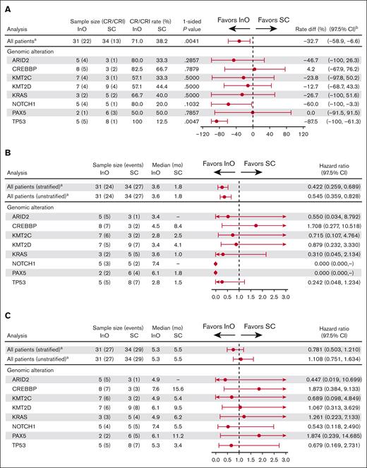 Efficacy outcomes with InO or SC by select genomic alterations. (A) Across genomic alterations, there was a potential for response to InO treatment, and CR/CRi rates were significantly higher in patients with TP53 alterations who received InO. (B) A trend toward a PFS benefit was observed across genomic alterations; however, (C) no such trend was observed for OS. aAll patients bearing an alteration in a gene with an overall alteration prevalence n of at least 8; bCIs were approximated using nominal distribution when ≥5 patients were in both the CR/CRi and non–CR/CRi subgroups. Where <5 patients were in either subgroup, exact method was used.
