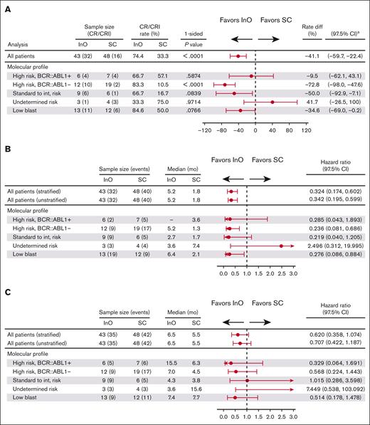 Efficacy outcomes with InO or SC by leukemic subtype–based risk group. (A) Response to InO was observed across risk groups group based on a classification of leukemic subtypes. In the high-risk BCR::ABL1− group, CR/CRi rates were significantly higher with InO compared with SC. (B) A trend toward a benefit with InO was evident across most risk groups for PFS; (C) OS. aCIs were approximated using nominal distribution when ≥5 patients were in both the CR/CRi and non–CR/CRi subgroups. Where <5 patients were in either subgroup, exact method was used. int, intermediate.