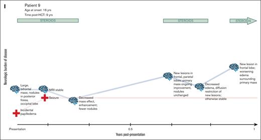 Clinical timecourses of patients with FANS, showing progressive neurologic decline. (A-I) Visual timeline of the clinical course of each patient is depicted, including evolution of symptoms, neurologic burden of disease, MRI findings, and treatments administered.