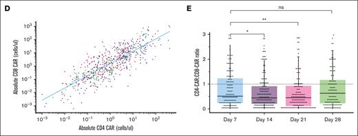CAR-FACS analysis measures CAR19 expansion across histologic subtypes over 7 orders of magnitude. (A-B) PFS and OS curves in Stanford’s CAR19 cohort for LBCL, FL, and MCL are representative of published results. Dotted lines represent respective median time to event. Only the first 30 months of follow-up are illustrated. (C) Percent and absolute plots of longitudinal CAR19 expansion in the first month demonstrates CAR19s expand over 7 orders of magnitude with CD8 dominance. Dotted lines represent theoretical limits of detection based on prior assay calibration. (D) Absolute CD4 and CD8 CAR19 counts are highly correlated during expansion. (E) There is a small relative increase in CD8 CAR19 expansion at D14 and D21 with increasing persistence of the CD4 CAR19 at D28 (Wilcoxon test). ∗P < .05, ∗∗P < .01.