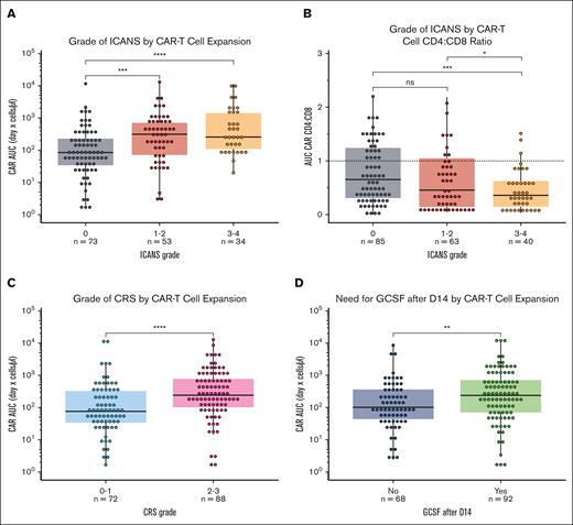 CAR19 expansion is associated with CAR19-mediated toxicity. (A) CAR19 expansion defined by AUC is significantly associated with the development of severe ICANS. (B) Lower CAR19 CD4:CD8 ratio is also associated with the development of severe ICANS. (C) Increased CAR19 expansion is associated with more severe CRS. (D) Increased CAR19 expansion is associated with the need for G-CSF after D14. ∗P < .05; ∗∗P < .01; ∗∗∗P < .001; ∗∗∗∗P < .0001. All significance values represent Wilcoxon testing.