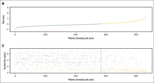 Identification of the 69 relapse–related lncRNAs prognostic signature for patients with pedAML. (A) Coefficients of the 69 lncRNAs originated from the LASSO Cox regression. (B) Risk score distribution and (C) RFS status map of patients with pedAML. LASSO, least absolute shrinkage and selection operator.