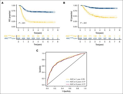 Validation of AMLlnc69. (A-B) KM survival curve of RFS (A) and OS (B) of patients with pedAML in the low- and high-risk groups. (C) ROC curves and AUCs for 1-, 2-, and 3-year RFS.
