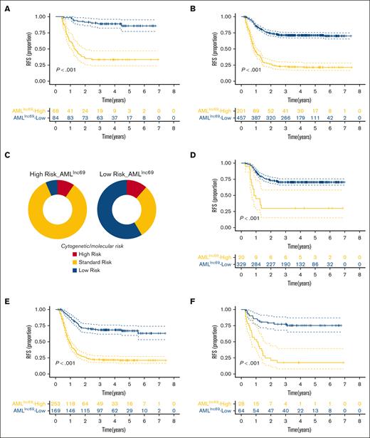 The performance of AMLlnc69 in terms of undergoing HSCT in first CR and cytogenetic/molecular risk. (A-B) KM survival curves of RFS for the of patients with pedAML receiving HSCT (A) and without receiving HSCT in the first CR (B). (C) The distribution of cytogenetic/molecular risk between low- and high-risk groups based on AMLlnc69. (D-F) KM survival curve of RFS of patients with pedAML based on AMLlnc69 in low-, standard-, and high-risk groups categorized by cytogenetic/molecular risk stratification. CR, complete remission.