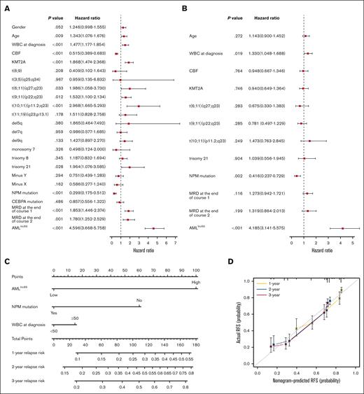 Independent prognostic analysis of AMLlnc69. (A-B) Forest plots of univariate (A) and multivariate (B) independent Cox regression analyses of AMLlnc46 and other characters. (C) Nomogram model of the combined AMLlnc46, NPM mutation, and WBC at diagnosis for 1-, 2-, and 3-year relapse risk in patients with pedAML. (D) Calibration plot comparing nomogram predicted and actual RFS at 1, 2, and 3 years. CBF, core binding factor.