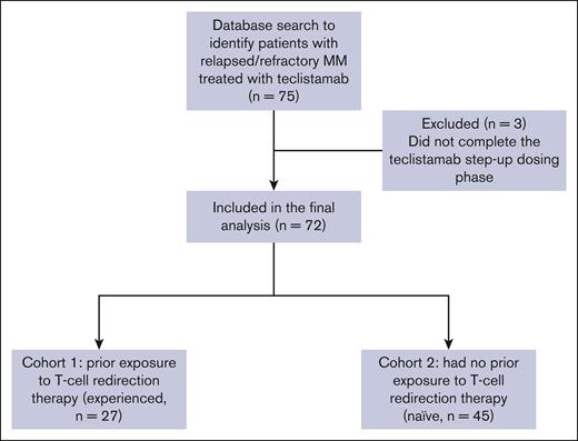 Flowchart of retrospective cohort study design.