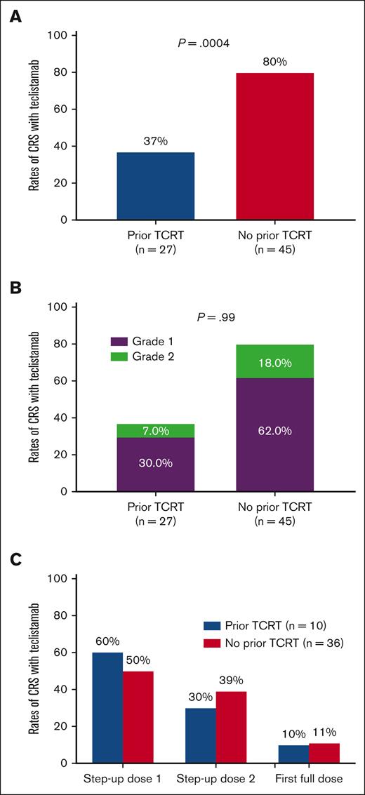 Rates of CRS with Tec. (A) Differences in the rates of CRS between cohort 1 (TCRT experienced) and cohort 2 (T-cell redirection therapy naïve). (B) Differences in the grades of CRS between cohort 1 (TCRT experienced) and cohort 2 (TCRT naïve). (C) Differences in the rates of CRS between cohort 1 (TCRT experienced) and cohort 2 (TCRT naïve) based on Tec step-up dose. TCRT, T-cell redirection therapy.