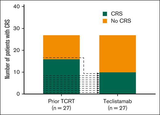 Change in number of patients in cohort 1 who developed CRS with prior TCRT and with Tec initiation.