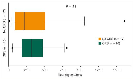 Differences in the time elapsed from prior exposure to TCRT to Tec initiation between patients who developed CRS and those who did not in cohort 1.