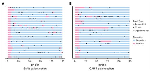 UHIs. Swimmer plot describing patient disposition and the incidence of UHIs among patients included in study cohorts over the 125-day observation period. Symbols indicate UHIs and colors indicate patient disposition for BsAb patients (A) and CAR T patients (B). Tx, treatment.