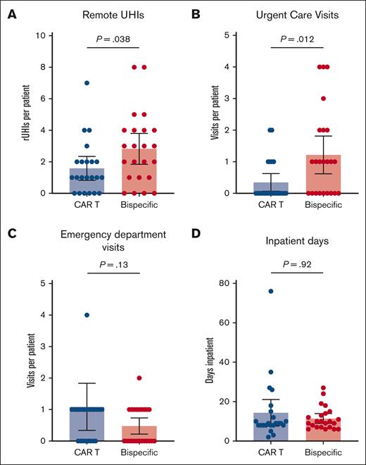 Relative UHI frequency. (A) BsAb patients had more frequent rUHIs during the observation period than CAR T patients. (B) BsAb patients more frequently visited UC center offices during the observation period than CAR T patients. There were no statistically significant differences between the number of ED visits (C) or total inpatient days (D) during the observation period between the 2 cohorts.